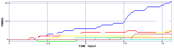 Frag Graph