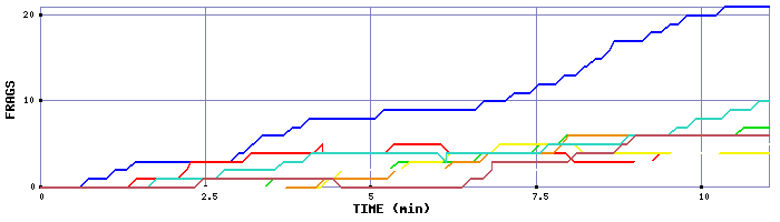 Frag Graph