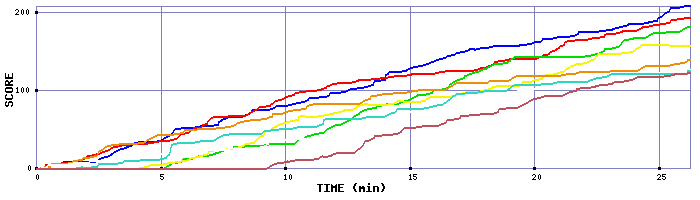 Score Graph