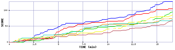 Score Graph