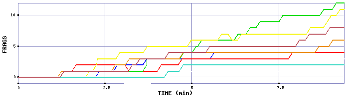 Frag Graph