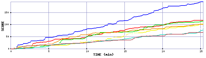 Score Graph
