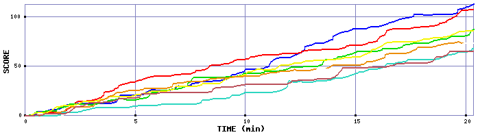Score Graph