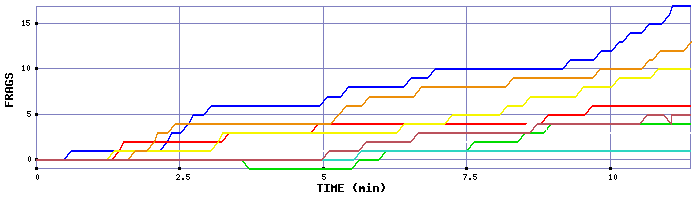 Frag Graph