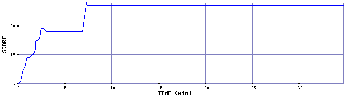 Score Graph