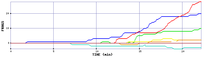 Frag Graph