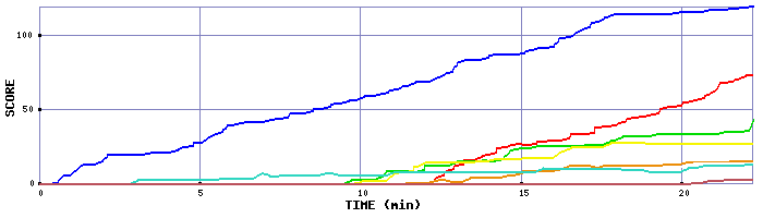 Score Graph