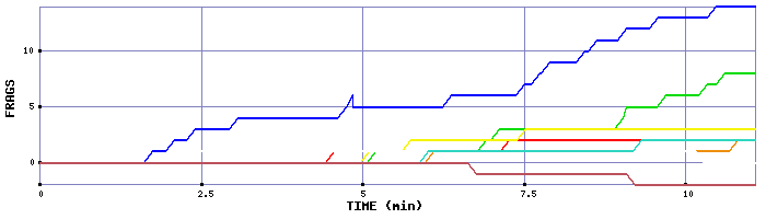 Frag Graph