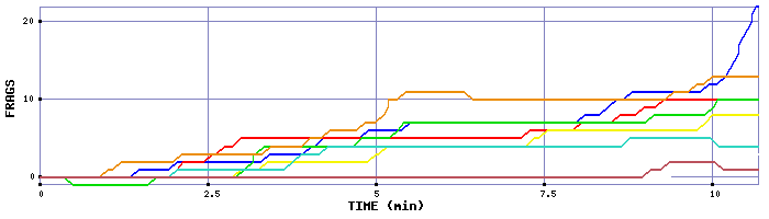 Frag Graph