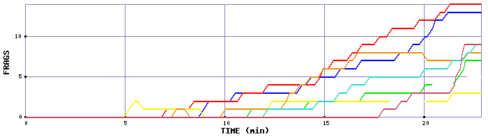 Frag Graph