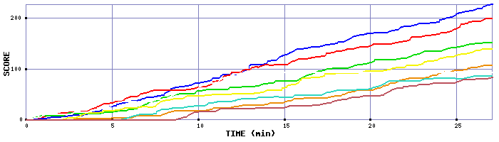Score Graph