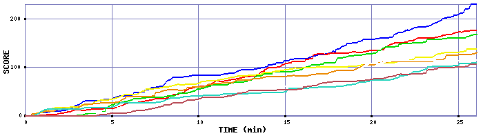 Score Graph
