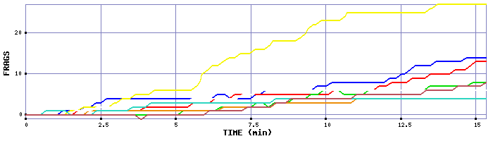 Frag Graph