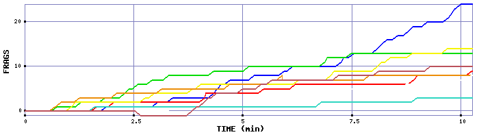 Frag Graph