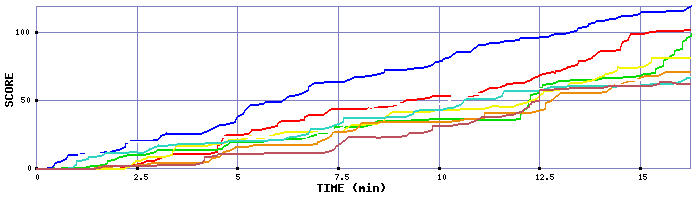 Score Graph