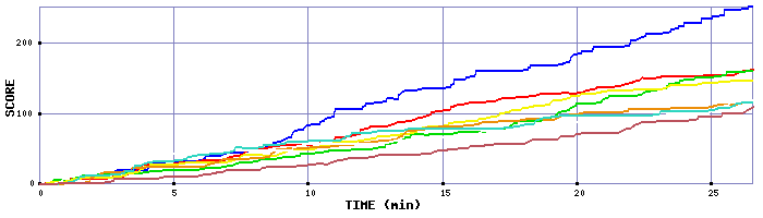 Score Graph