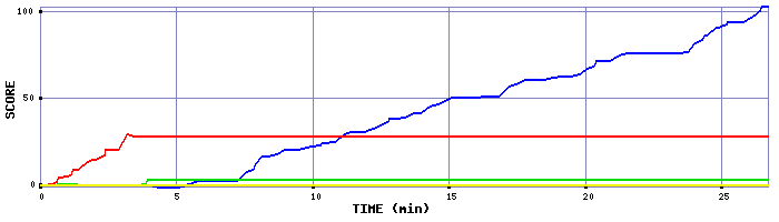 Score Graph