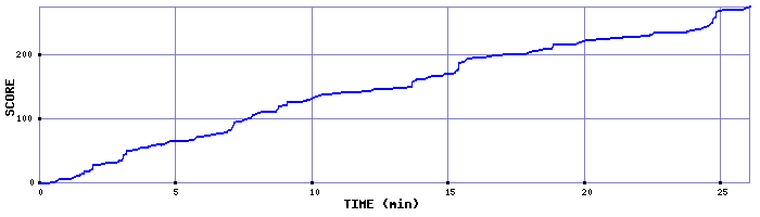 Score Graph