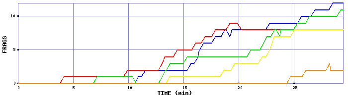 Frag Graph