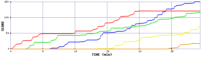 Score Graph