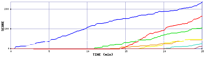 Score Graph