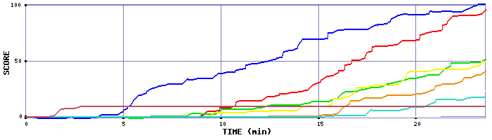 Score Graph