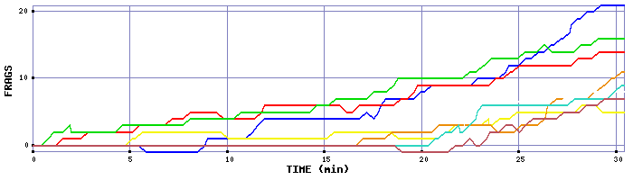 Frag Graph