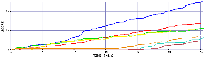 Score Graph