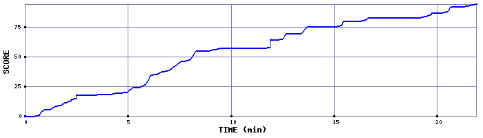 Score Graph
