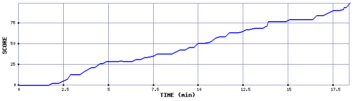 Score Graph