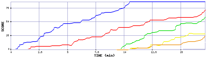 Score Graph