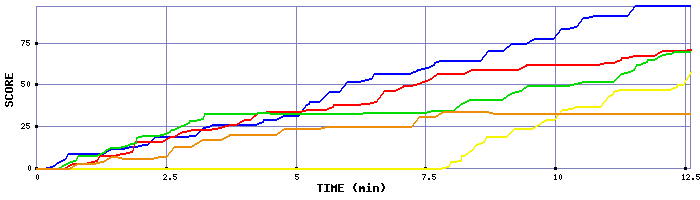 Score Graph