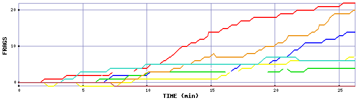 Frag Graph