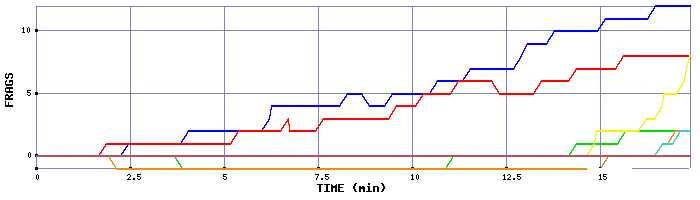 Frag Graph