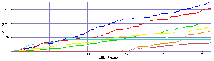 Score Graph