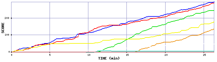 Score Graph
