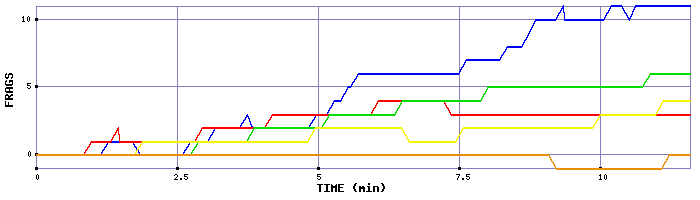 Frag Graph