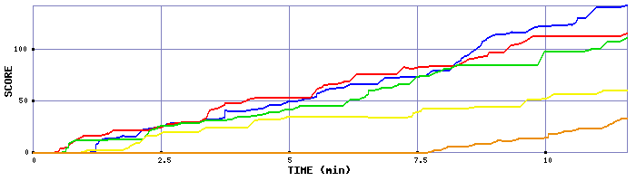 Score Graph