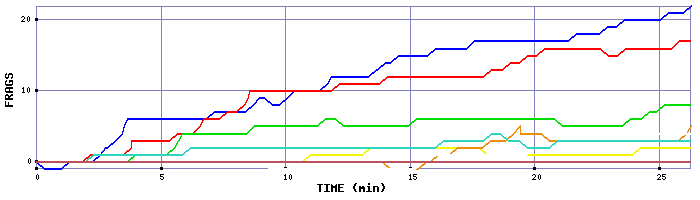 Frag Graph