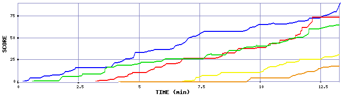 Score Graph