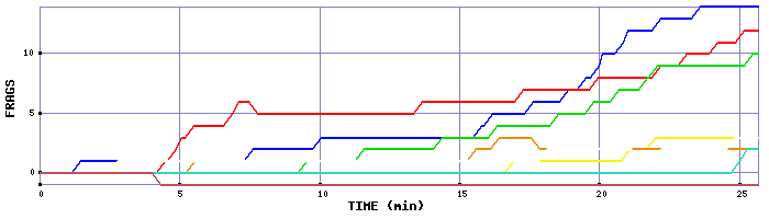 Frag Graph