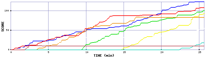 Score Graph