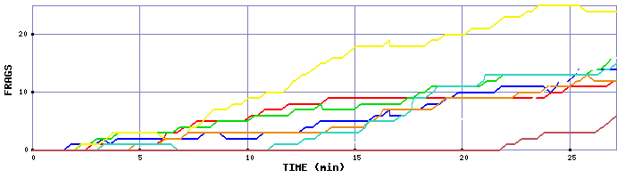 Frag Graph