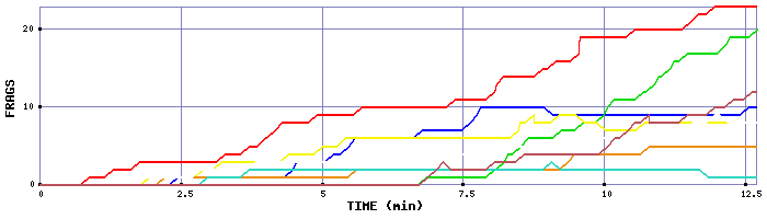 Frag Graph