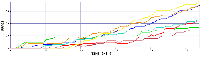 Frag Graph