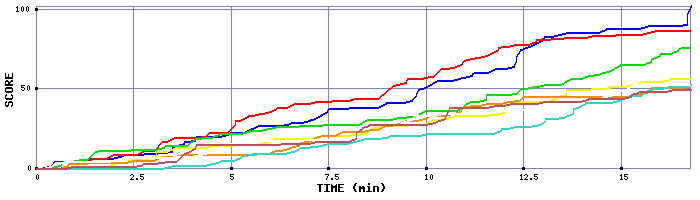 Score Graph