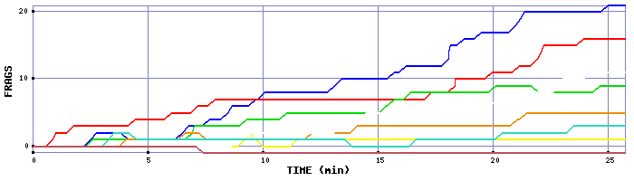 Frag Graph