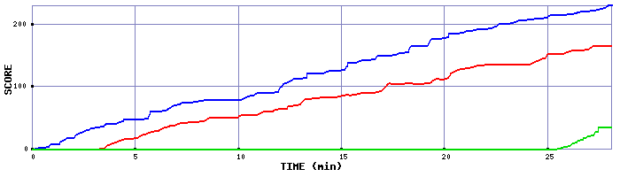 Score Graph
