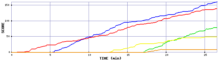 Score Graph