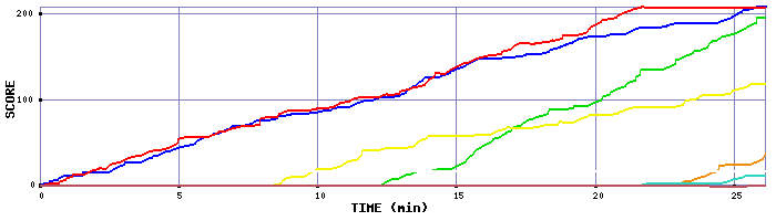 Score Graph